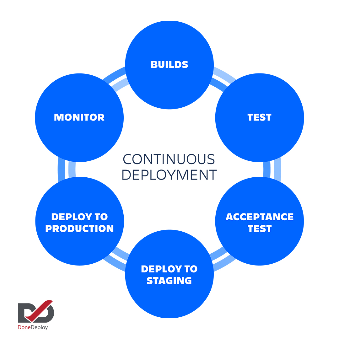 Diagram of the Continuous Deployment process showing stages from builds, testing, acceptance, staging, production deployment, to monitoring