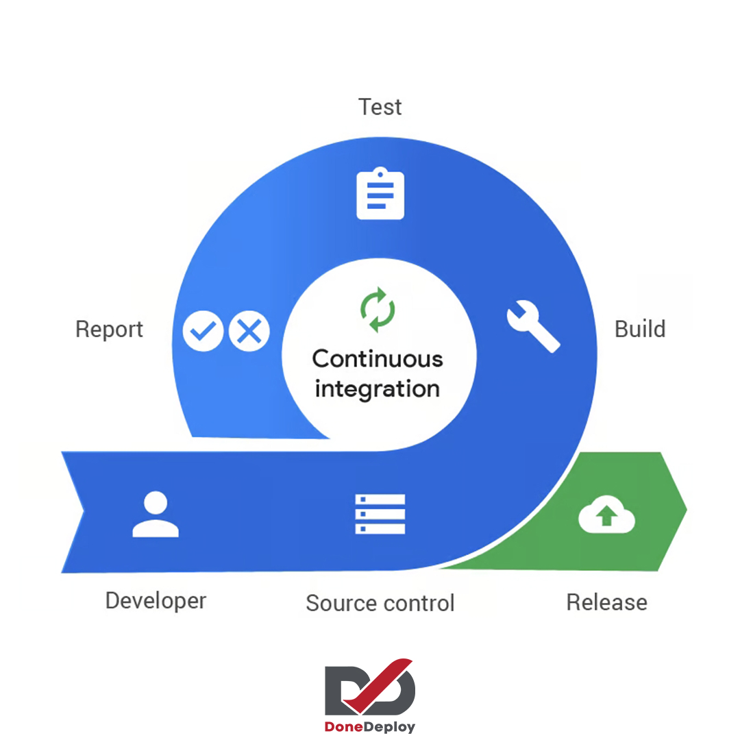 Diagram of the Continuous Integration process showing the cycle from development to source control, build, test, and release, highlighting the automation and feedback loops involved